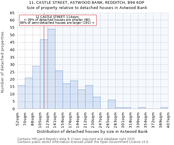 11, CASTLE STREET, ASTWOOD BANK, REDDITCH, B96 6DP: Size of property relative to detached houses in Astwood Bank