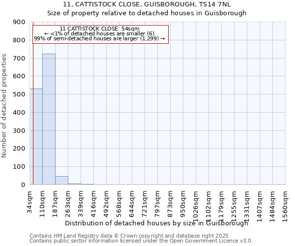 11, CATTISTOCK CLOSE, GUISBOROUGH, TS14 7NL: Size of property relative to detached houses houses in Guisborough
