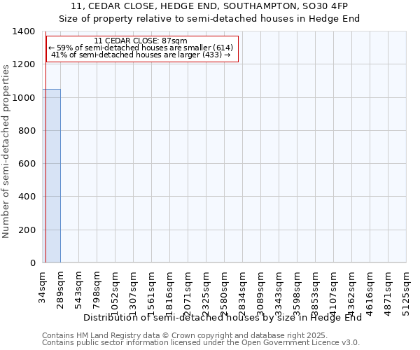 11, CEDAR CLOSE, HEDGE END, SOUTHAMPTON, SO30 4FP: Size of property relative to semi-detached houses houses in Hedge End