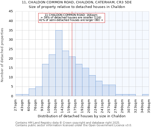 11, CHALDON COMMON ROAD, CHALDON, CATERHAM, CR3 5DE: Size of property relative to detached houses houses in Chaldon