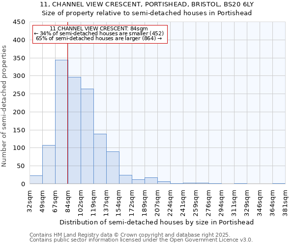 11, CHANNEL VIEW CRESCENT, PORTISHEAD, BRISTOL, BS20 6LY: Size of property relative to semi-detached houses houses in Portishead