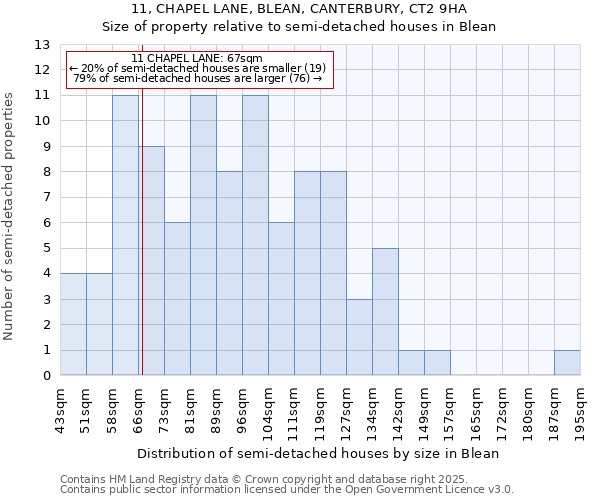 11, CHAPEL LANE, BLEAN, CANTERBURY, CT2 9HA: Size of property relative to semi-detached houses houses in Blean