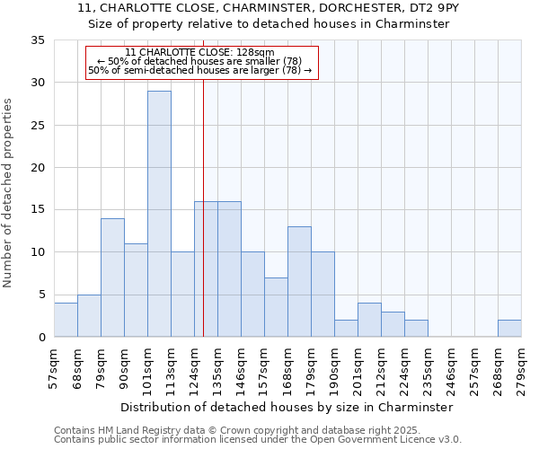 11, CHARLOTTE CLOSE, CHARMINSTER, DORCHESTER, DT2 9PY: Size of property relative to detached houses houses in Charminster