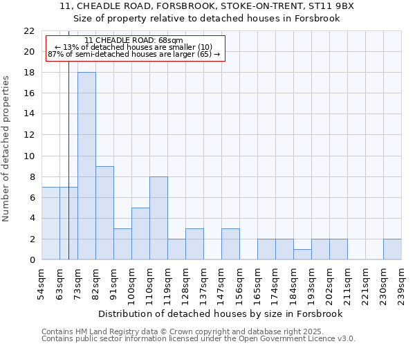 11, CHEADLE ROAD, FORSBROOK, STOKE-ON-TRENT, ST11 9BX: Size of property relative to detached houses houses in Forsbrook