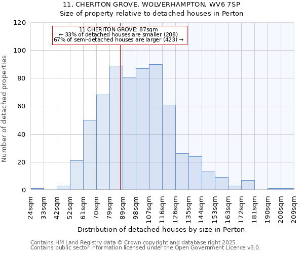 11, CHERITON GROVE, WOLVERHAMPTON, WV6 7SP: Size of property relative to detached houses houses in Perton