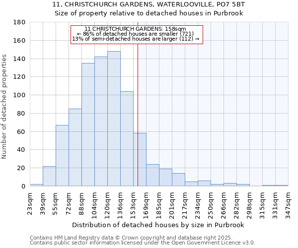 11, CHRISTCHURCH GARDENS, WATERLOOVILLE, PO7 5BT: Size of property relative to detached houses houses in Purbrook