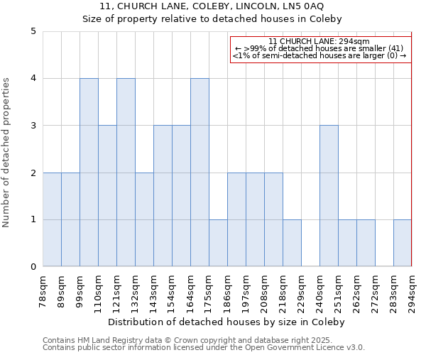 11, CHURCH LANE, COLEBY, LINCOLN, LN5 0AQ: Size of property relative to detached houses in Coleby