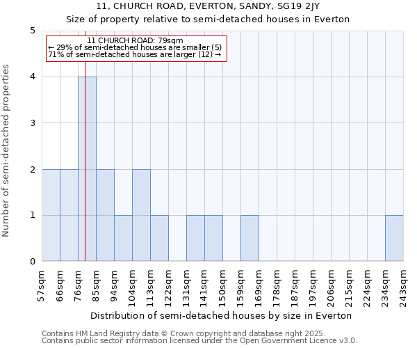 11, CHURCH ROAD, EVERTON, SANDY, SG19 2JY: Size of property relative to detached houses in Everton