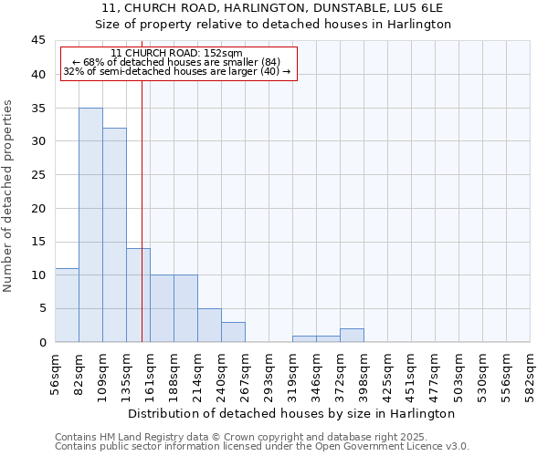 11, CHURCH ROAD, HARLINGTON, DUNSTABLE, LU5 6LE: Size of property relative to detached houses houses in Harlington