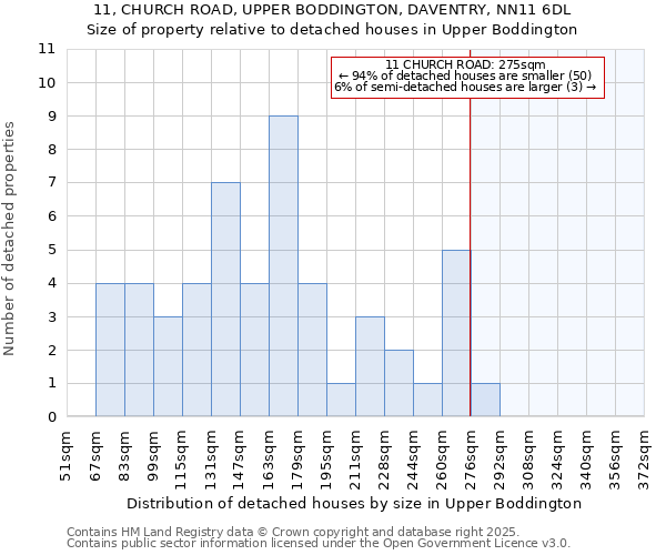 11, CHURCH ROAD, UPPER BODDINGTON, DAVENTRY, NN11 6DL: Size of property relative to detached houses in Upper Boddington