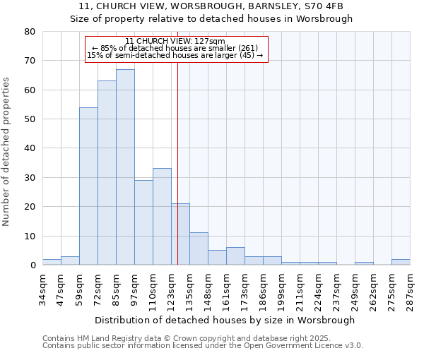 11, CHURCH VIEW, WORSBROUGH, BARNSLEY, S70 4FB: Size of property relative to detached houses houses in Worsbrough