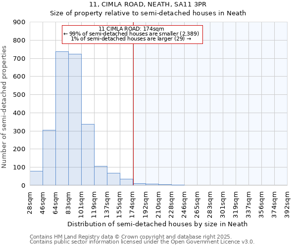 11, CIMLA ROAD, NEATH, SA11 3PR: Size of property relative to semi-detached houses houses in Neath