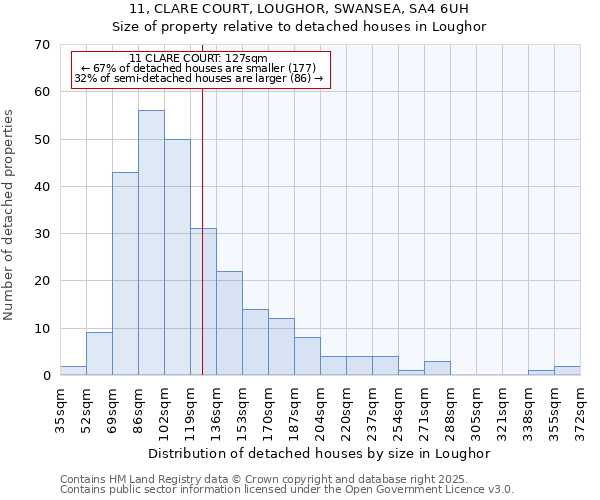 11, CLARE COURT, LOUGHOR, SWANSEA, SA4 6UH: Size of property relative to detached houses in Loughor