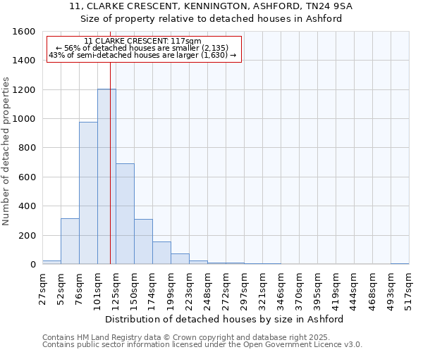 11, CLARKE CRESCENT, KENNINGTON, ASHFORD, TN24 9SA: Size of property relative to detached houses houses in Ashford