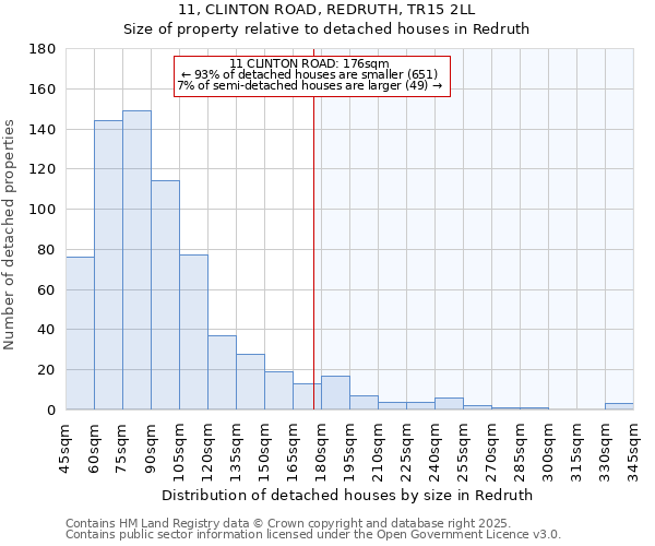 11, CLINTON ROAD, REDRUTH, TR15 2LL: Size of property relative to detached houses houses in Redruth