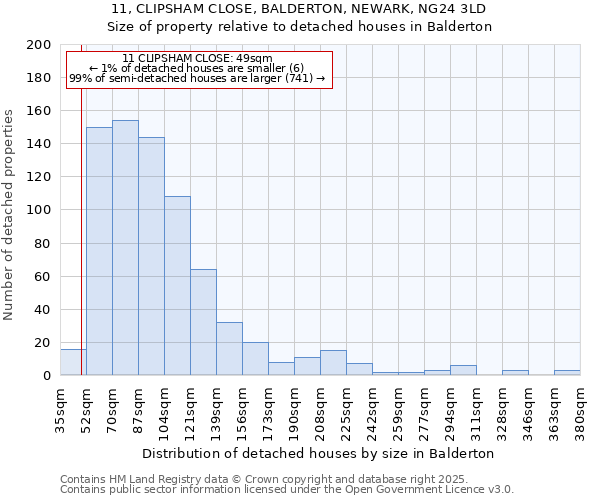11, CLIPSHAM CLOSE, BALDERTON, NEWARK, NG24 3LD: Size of property relative to detached houses houses in Balderton