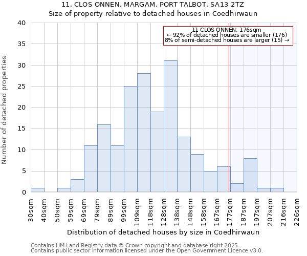 11, CLOS ONNEN, MARGAM, PORT TALBOT, SA13 2TZ: Size of property relative to detached houses houses in Coedhirwaun
