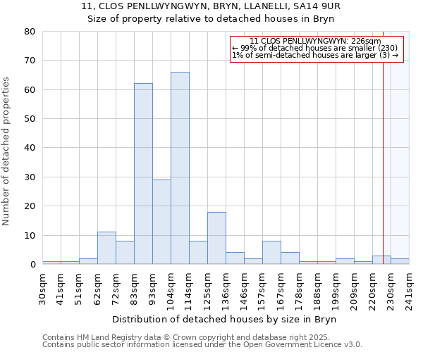 11, CLOS PENLLWYNGWYN, BRYN, LLANELLI, SA14 9UR: Size of property relative to detached houses in Bryn