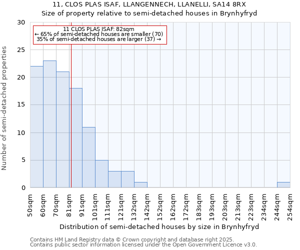 11, CLOS PLAS ISAF, LLANGENNECH, LLANELLI, SA14 8RX: Size of property relative to detached houses in Brynhyfryd