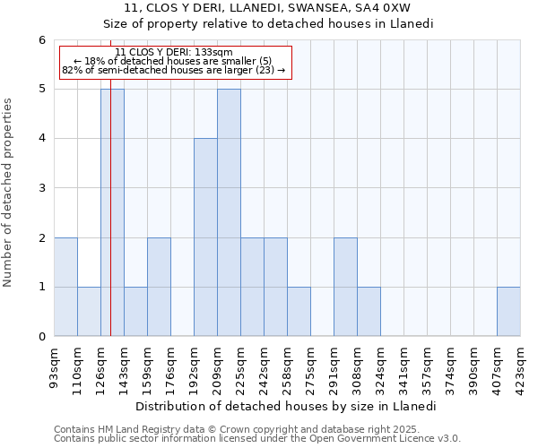 11, CLOS Y DERI, LLANEDI, SWANSEA, SA4 0XW: Size of property relative to detached houses in Llanedi