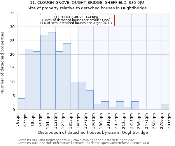 11, CLOUGH GROVE, OUGHTIBRIDGE, SHEFFIELD, S35 0JU: Size of property relative to detached houses houses in Oughtibridge