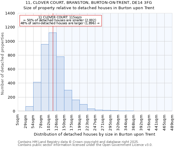 11, CLOVER COURT, BRANSTON, BURTON-ON-TRENT, DE14 3FG: Size of property relative to detached houses houses in Burton upon Trent