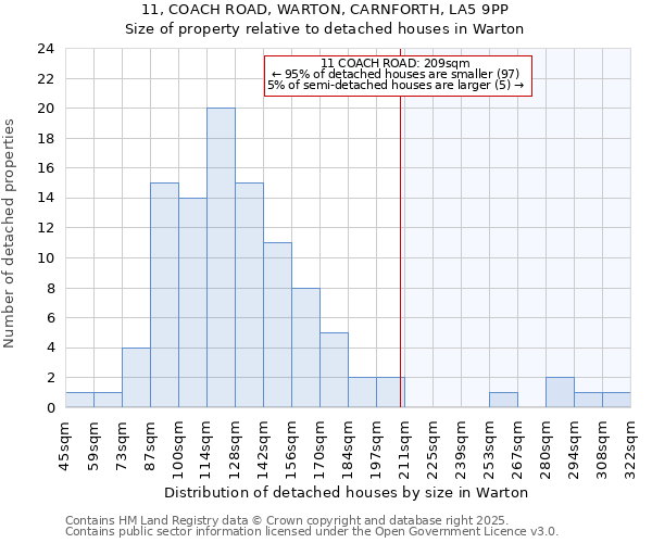 11, COACH ROAD, WARTON, CARNFORTH, LA5 9PP: Size of property relative to detached houses in Warton