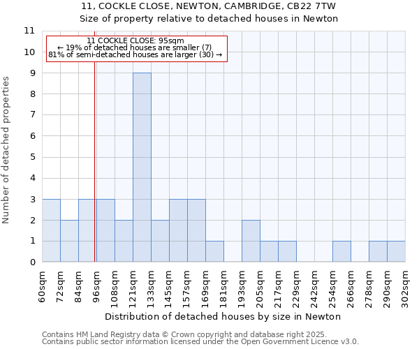 11, COCKLE CLOSE, NEWTON, CAMBRIDGE, CB22 7TW: Size of property relative to detached houses houses in Newton