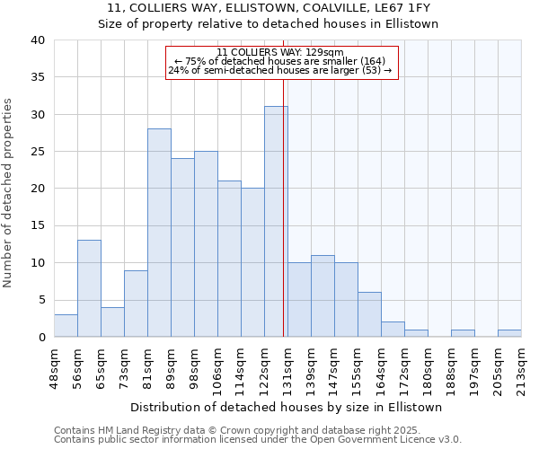 11, COLLIERS WAY, ELLISTOWN, COALVILLE, LE67 1FY: Size of property relative to detached houses houses in Ellistown