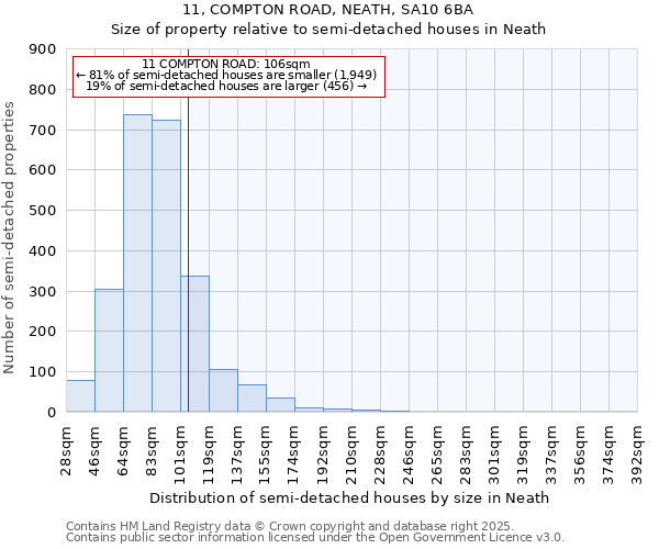 11, COMPTON ROAD, NEATH, SA10 6BA: Size of property relative to semi-detached houses houses in Neath