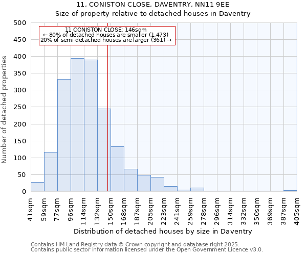 11, CONISTON CLOSE, DAVENTRY, NN11 9EE: Size of property relative to detached houses houses in Daventry