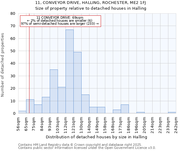 11, CONVEYOR DRIVE, HALLING, ROCHESTER, ME2 1FJ: Size of property relative to detached houses in Halling