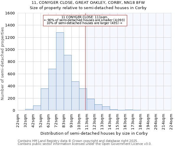11, CONYGER CLOSE, GREAT OAKLEY, CORBY, NN18 8FW: Size of property relative to semi-detached houses houses in Corby