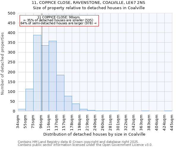 11, COPPICE CLOSE, RAVENSTONE, COALVILLE, LE67 2NS: Size of property relative to detached houses houses in Coalville