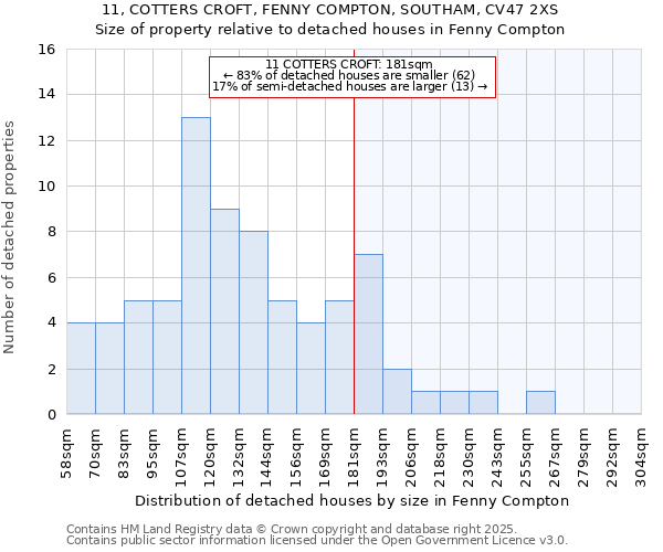 11, COTTERS CROFT, FENNY COMPTON, SOUTHAM, CV47 2XS: Size of property relative to detached houses in Fenny Compton