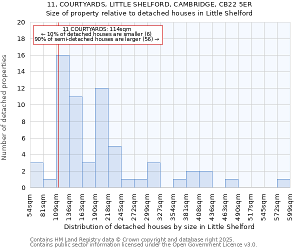 11, COURTYARDS, LITTLE SHELFORD, CAMBRIDGE, CB22 5ER: Size of property relative to detached houses houses in Little Shelford