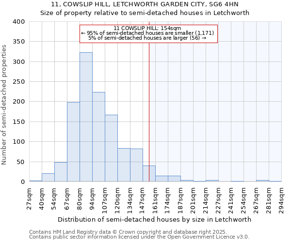 11, COWSLIP HILL, LETCHWORTH GARDEN CITY, SG6 4HN: Size of property relative to detached houses in Letchworth