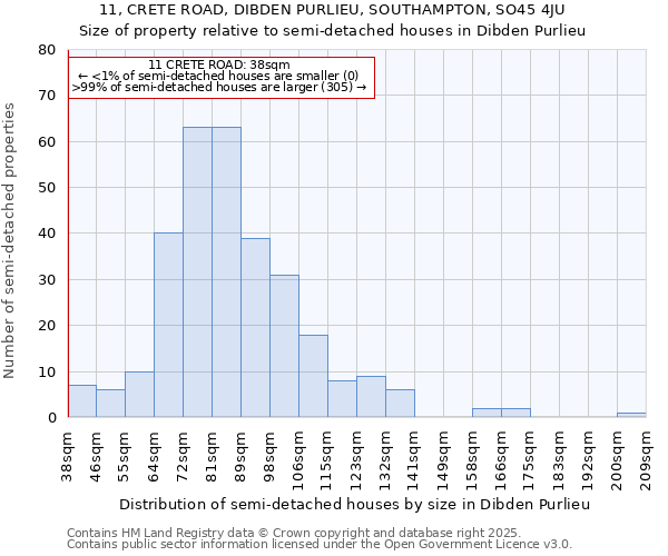11, CRETE ROAD, DIBDEN PURLIEU, SOUTHAMPTON, SO45 4JU: Size of property relative to semi-detached houses houses in Dibden Purlieu
