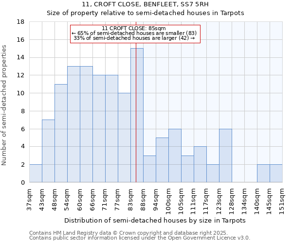 11, CROFT CLOSE, BENFLEET, SS7 5RH: Size of property relative to semi-detached houses houses in Tarpots