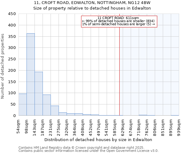 11, CROFT ROAD, EDWALTON, NOTTINGHAM, NG12 4BW: Size of property relative to detached houses in Edwalton