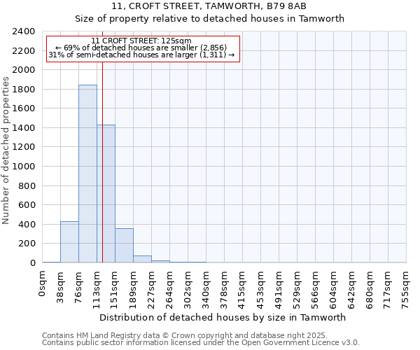 11, CROFT STREET, TAMWORTH, B79 8AB: Size of property relative to detached houses houses in Tamworth