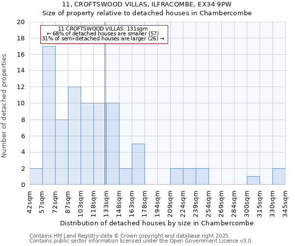 11, CROFTSWOOD VILLAS, ILFRACOMBE, EX34 9PW: Size of property relative to detached houses houses in Chambercombe