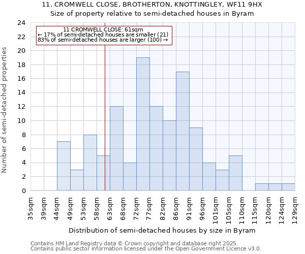 11, CROMWELL CLOSE, BROTHERTON, KNOTTINGLEY, WF11 9HX: Size of property relative to detached houses in Byram