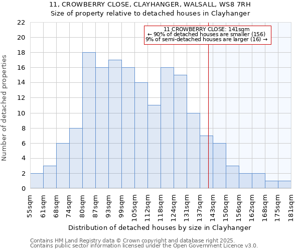 11, CROWBERRY CLOSE, CLAYHANGER, WALSALL, WS8 7RH: Size of property relative to detached houses houses in Clayhanger