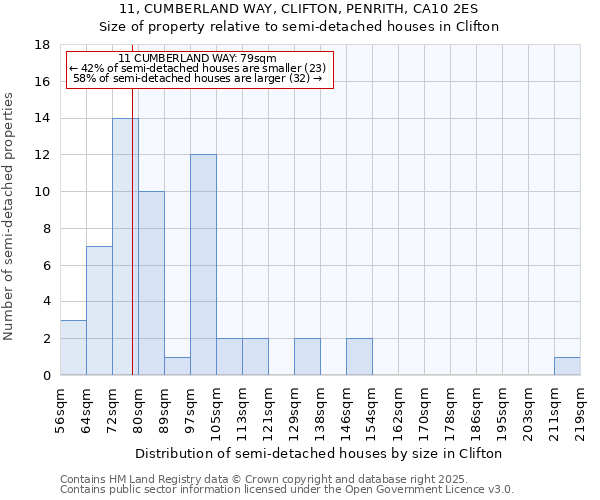 11, CUMBERLAND WAY, CLIFTON, PENRITH, CA10 2ES: Size of property relative to semi-detached houses houses in Clifton
