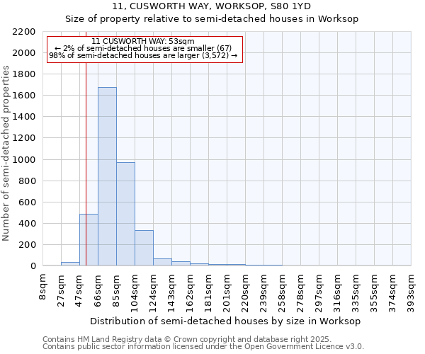 11, CUSWORTH WAY, WORKSOP, S80 1YD: Size of property relative to semi-detached houses houses in Worksop