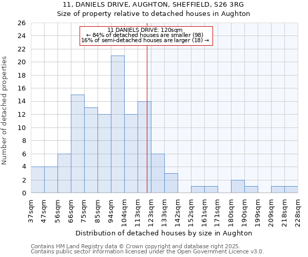 11, DANIELS DRIVE, AUGHTON, SHEFFIELD, S26 3RG: Size of property relative to detached houses houses in Aughton