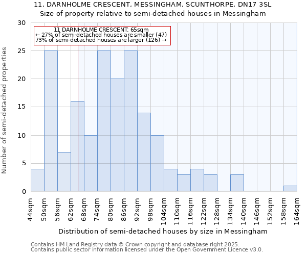 11, DARNHOLME CRESCENT, MESSINGHAM, SCUNTHORPE, DN17 3SL: Size of property relative to semi-detached houses houses in Messingham