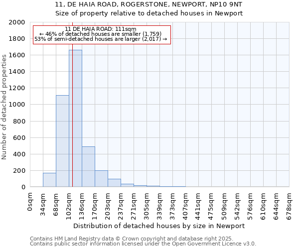 11, DE HAIA ROAD, ROGERSTONE, NEWPORT, NP10 9NT: Size of property relative to detached houses houses in Newport