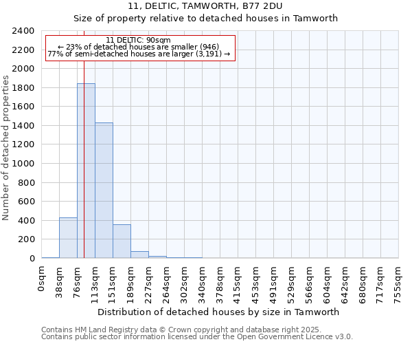 11, DELTIC, TAMWORTH, B77 2DU: Size of property relative to detached houses houses in Tamworth